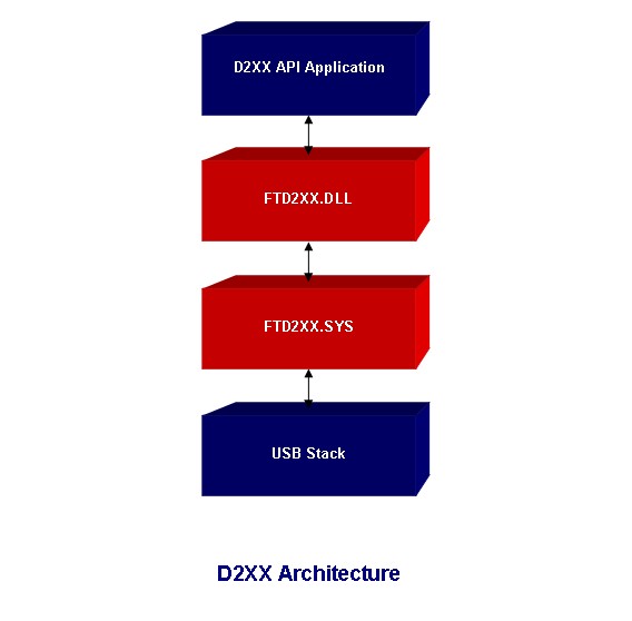 d2xx_architecture