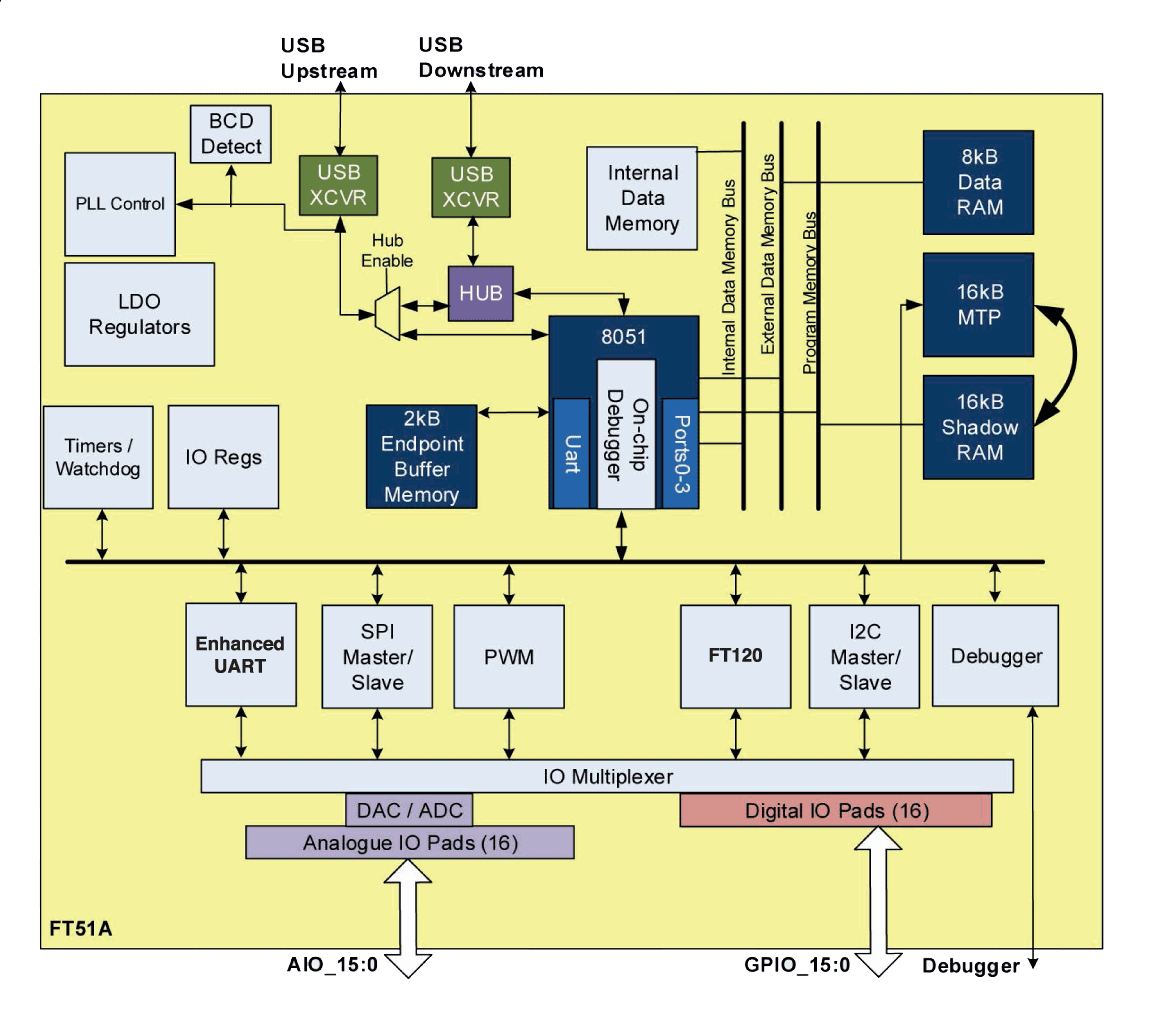 FT51 block diagram